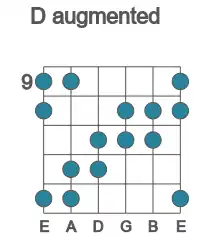 Guitar scale for D augmented in position 9